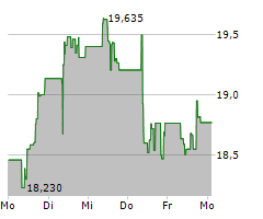 FRONTLINE PLC Chart 1 Jahr