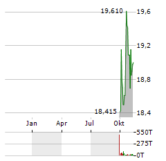 FRONTVIEW REIT Aktie Chart 1 Jahr