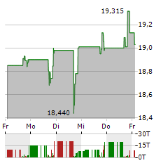 FRONTVIEW REIT Aktie 5-Tage-Chart