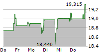 FRONTVIEW REIT INC 5-Tage-Chart