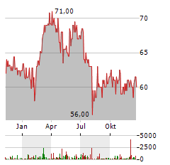 FROSTA Aktie Chart 1 Jahr