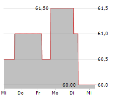 FROSTA AG Chart 1 Jahr