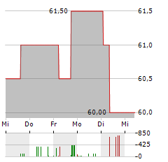 FROSTA Aktie 5-Tage-Chart