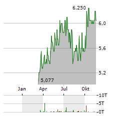 FS CREDIT OPPORTUNITIES Aktie Chart 1 Jahr