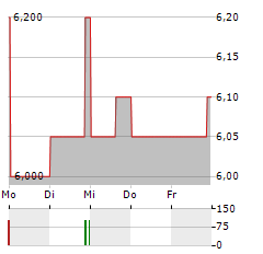 FS CREDIT OPPORTUNITIES Aktie 5-Tage-Chart