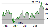 FS KKR CAPITAL CORP Chart 1 Jahr