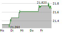 FS KKR CAPITAL CORP 5-Tage-Chart