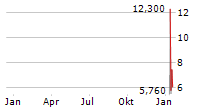 FST CORP Chart 1 Jahr