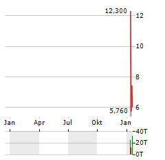 FST CORP Aktie Chart 1 Jahr