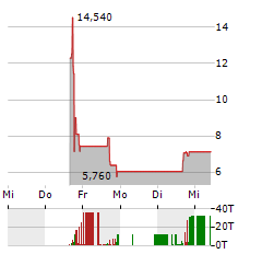 FST CORP Aktie 5-Tage-Chart