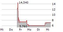 FST CORP 5-Tage-Chart