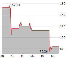 FTAI AVIATION LTD Chart 1 Jahr