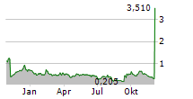 FTC SOLAR INC Chart 1 Jahr