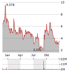 FTC SOLAR INC Jahres Chart