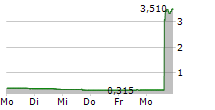 FTC SOLAR INC 5-Tage-Chart