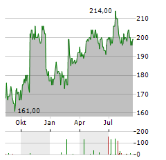 FTI CONSULTING Aktie Chart 1 Jahr