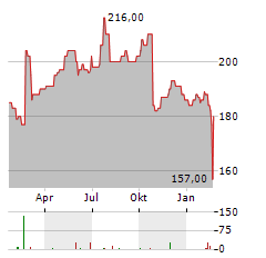 FTI CONSULTING Aktie Chart 1 Jahr