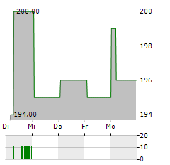 FTI CONSULTING Aktie 5-Tage-Chart