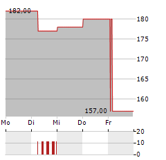 FTI CONSULTING Aktie 5-Tage-Chart