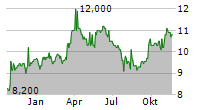 FUCHS SE ADR Chart 1 Jahr