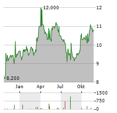 FUCHS SE ADR Aktie Chart 1 Jahr