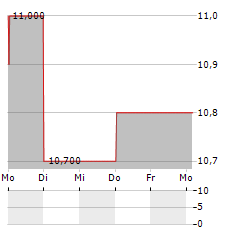 FUCHS SE ADR Aktie 5-Tage-Chart