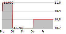 FUCHS SE ADR 5-Tage-Chart