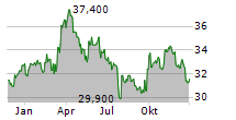 FUCHS SE ST Chart 1 Jahr