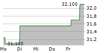 FUCHS SE ST 5-Tage-Chart