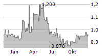 FUEL TECH INC Chart 1 Jahr