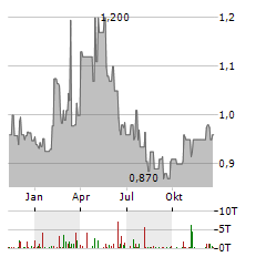 FUEL TECH Aktie Chart 1 Jahr