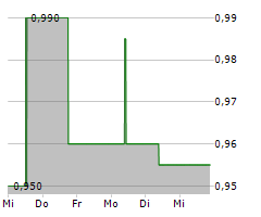 FUEL TECH INC Chart 1 Jahr