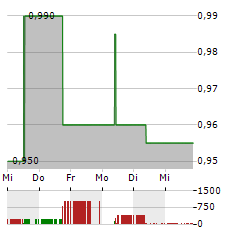 FUEL TECH Aktie 5-Tage-Chart