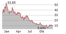 FUELCELL ENERGY INC Chart 1 Jahr