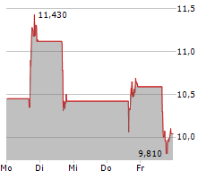 FUELCELL ENERGY INC Chart 1 Jahr