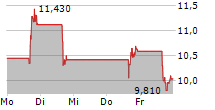 FUELCELL ENERGY INC 5-Tage-Chart