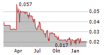 FUELPOSITIVE CORPORATION Chart 1 Jahr