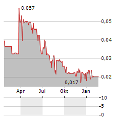 FUELPOSITIVE Aktie Chart 1 Jahr