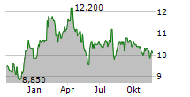 FUJI MEDIA HOLDINGS INC Chart 1 Jahr