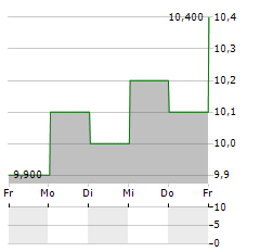 FUJI MEDIA Aktie 5-Tage-Chart