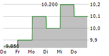 FUJI MEDIA HOLDINGS INC 5-Tage-Chart