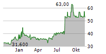 FUJI SOFT INC Chart 1 Jahr