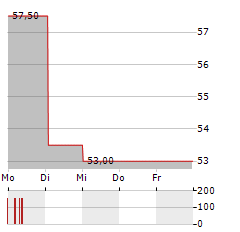 FUJI SOFT Aktie 5-Tage-Chart