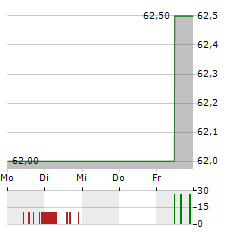 FUJI SOFT Aktie 5-Tage-Chart