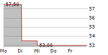 FUJI SOFT INC 5-Tage-Chart