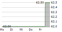 FUJI SOFT INC 5-Tage-Chart