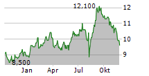 FUJIFILM HOLDINGS CORPORATION ADR Chart 1 Jahr