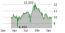 FUJIFILM HOLDINGS CORPORATION ADR Chart 1 Jahr