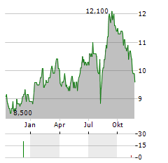 FUJIFILM HOLDINGS CORPORATION ADR Aktie Chart 1 Jahr