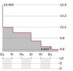 FUJIFILM HOLDINGS CORPORATION ADR Aktie 5-Tage-Chart